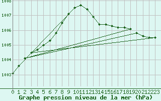 Courbe de la pression atmosphrique pour Rostherne No 2