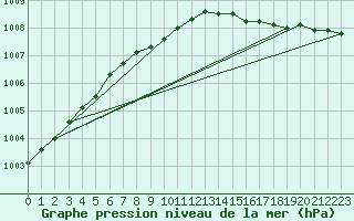 Courbe de la pression atmosphrique pour Uto