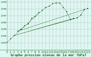 Courbe de la pression atmosphrique pour Cap de la Hve (76)