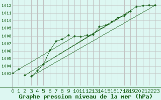 Courbe de la pression atmosphrique pour Schaerding