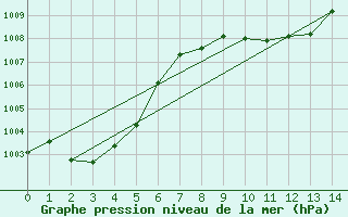 Courbe de la pression atmosphrique pour Schaerding