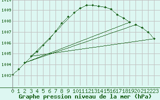 Courbe de la pression atmosphrique pour Pembrey Sands