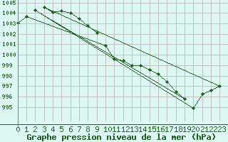 Courbe de la pression atmosphrique pour Puzeaux (80)