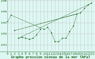 Courbe de la pression atmosphrique pour Vias (34)