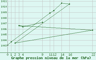 Courbe de la pression atmosphrique pour Comitan, Chis.