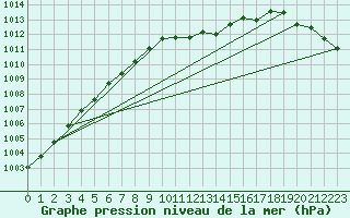 Courbe de la pression atmosphrique pour Ahaus