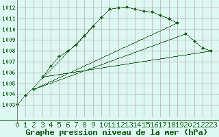 Courbe de la pression atmosphrique pour Breuillet (17)