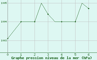 Courbe de la pression atmosphrique pour Agartala