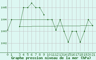 Courbe de la pression atmosphrique pour Aqaba Airport