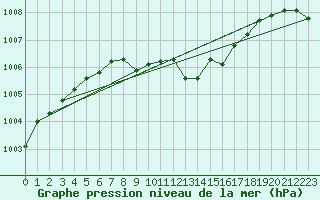 Courbe de la pression atmosphrique pour Berne Liebefeld (Sw)