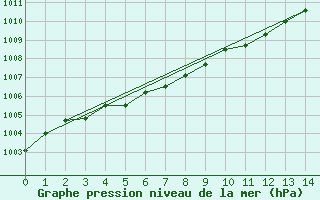 Courbe de la pression atmosphrique pour Portland, Portland International Jetport