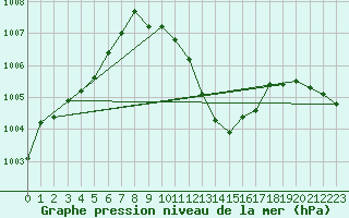 Courbe de la pression atmosphrique pour Zahony