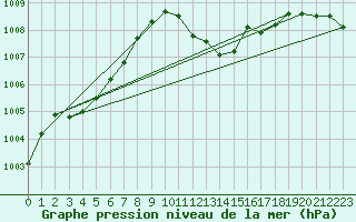 Courbe de la pression atmosphrique pour Cap Pertusato (2A)