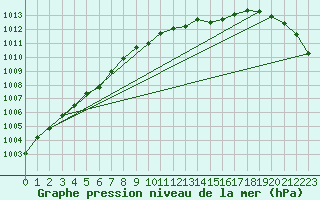 Courbe de la pression atmosphrique pour Nottingham Weather Centre