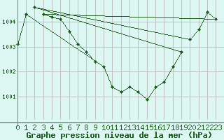 Courbe de la pression atmosphrique pour Laval (53)