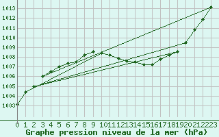 Courbe de la pression atmosphrique pour Herhet (Be)