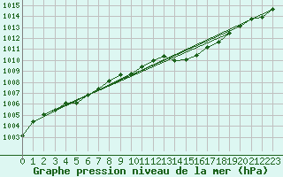 Courbe de la pression atmosphrique pour Hestrud (59)