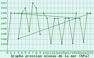 Courbe de la pression atmosphrique pour Gassim