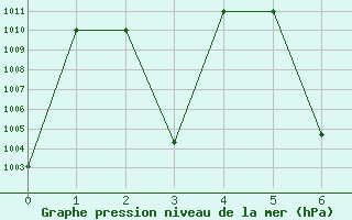 Courbe de la pression atmosphrique pour Madinah