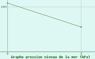 Courbe de la pression atmosphrique pour Jaksa