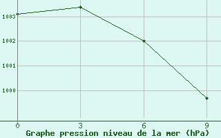 Courbe de la pression atmosphrique pour Rangpur