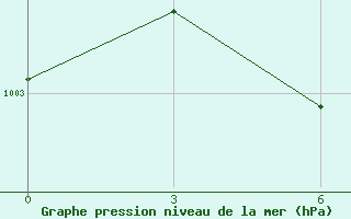 Courbe de la pression atmosphrique pour Hatia