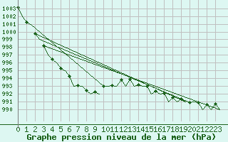 Courbe de la pression atmosphrique pour Platform L9-ff-1 Sea