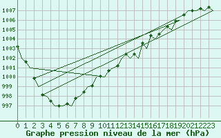 Courbe de la pression atmosphrique pour Kirkwall Airport