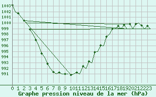 Courbe de la pression atmosphrique pour Maastricht / Zuid Limburg (PB)