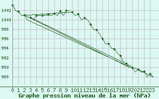 Courbe de la pression atmosphrique pour Platform F3-fb-1 Sea