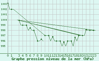 Courbe de la pression atmosphrique pour Gnes (It)