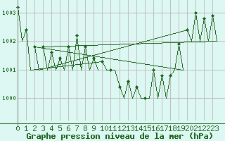 Courbe de la pression atmosphrique pour Santiago / Labacolla