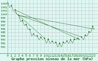 Courbe de la pression atmosphrique pour Wunstorf