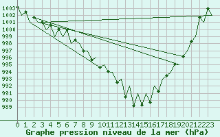 Courbe de la pression atmosphrique pour Landsberg