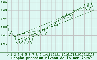Courbe de la pression atmosphrique pour Tiree