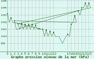 Courbe de la pression atmosphrique pour Skrydstrup