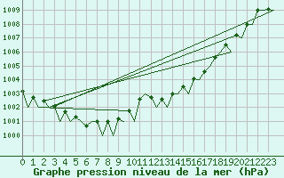 Courbe de la pression atmosphrique pour Euro Platform