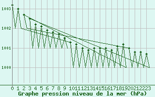 Courbe de la pression atmosphrique pour Utti