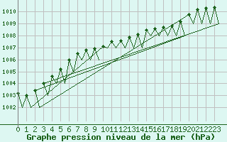 Courbe de la pression atmosphrique pour Borlange