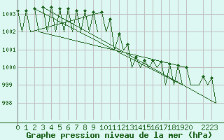 Courbe de la pression atmosphrique pour Fassberg