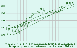 Courbe de la pression atmosphrique pour Niederstetten