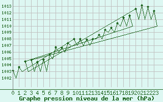 Courbe de la pression atmosphrique pour Salzburg-Flughafen