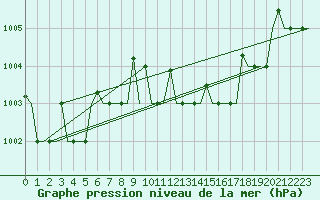 Courbe de la pression atmosphrique pour Antalya