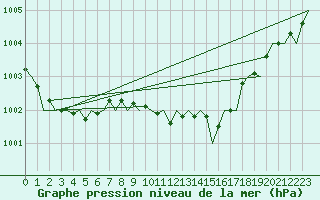 Courbe de la pression atmosphrique pour Aberdeen (UK)