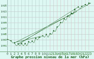 Courbe de la pression atmosphrique pour Amsterdam Airport Schiphol