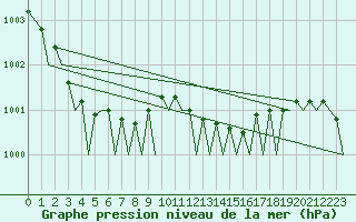 Courbe de la pression atmosphrique pour Euro Platform