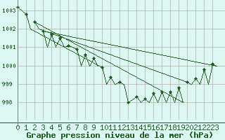 Courbe de la pression atmosphrique pour Umea Flygplats