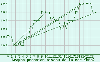Courbe de la pression atmosphrique pour Hihifo Ile Wallis