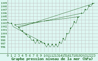 Courbe de la pression atmosphrique pour Platform K13-A