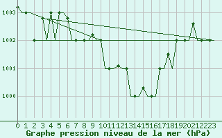 Courbe de la pression atmosphrique pour Adana / Sakirpasa